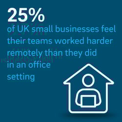 Remote working increases productivity
